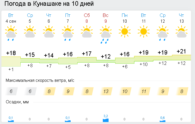 Сегодня прогноз одинцово. Погода в Кунашаке. Погода в Кунашаке на неделю. Погода на завтра в Кунашаке Челябинской области. Погода в Кунашаке на 10.